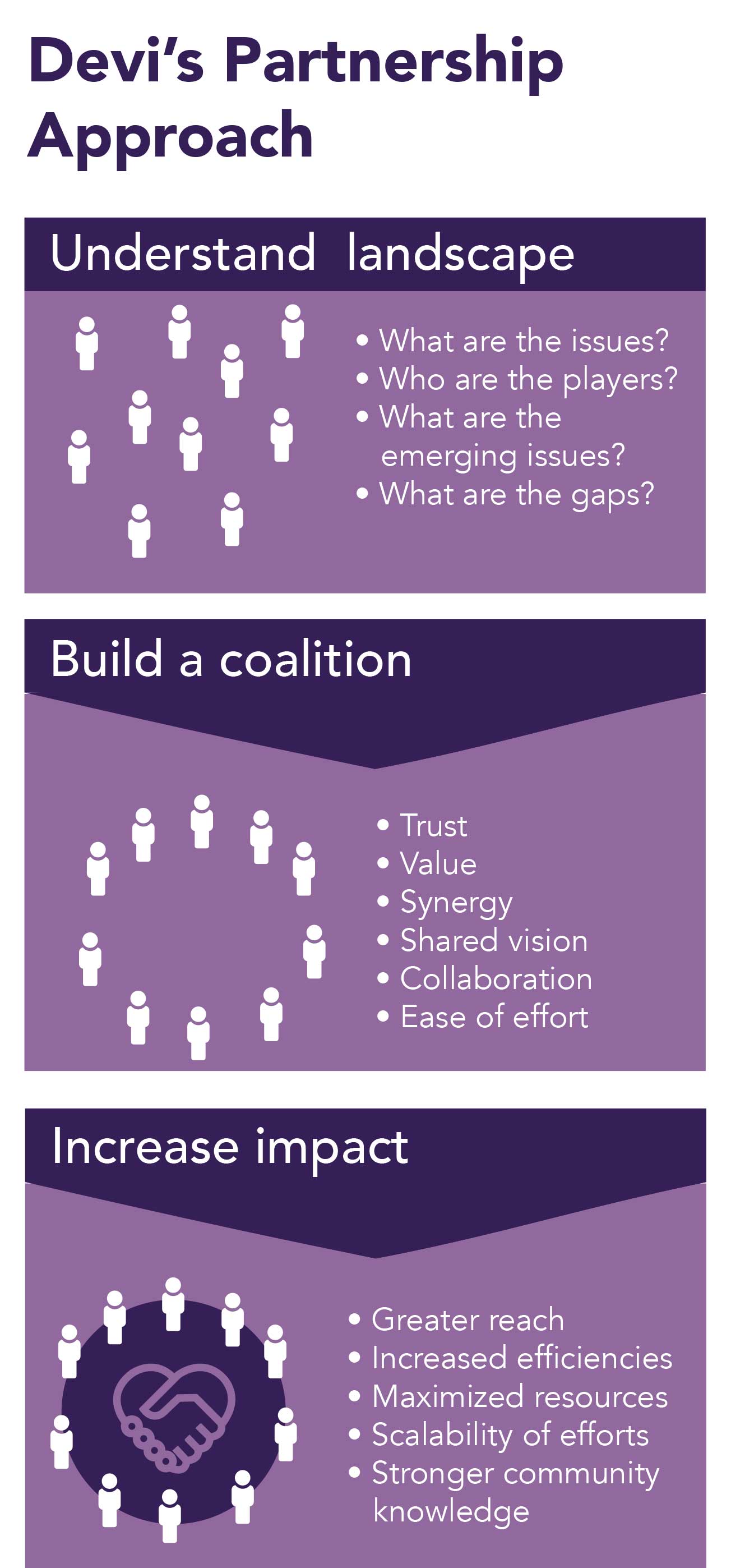 Devi's partnership approach is based on trust, value, and a shared vision.