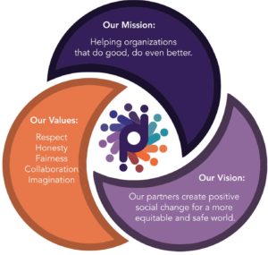Mission, Vision, Values Ven: Good people + good work = great results